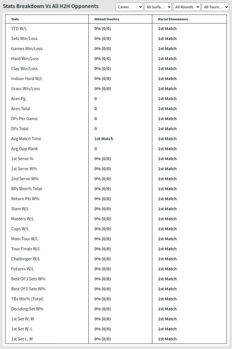 Mikhail Youzhny Marsel Khamdamov Prediction Stats 