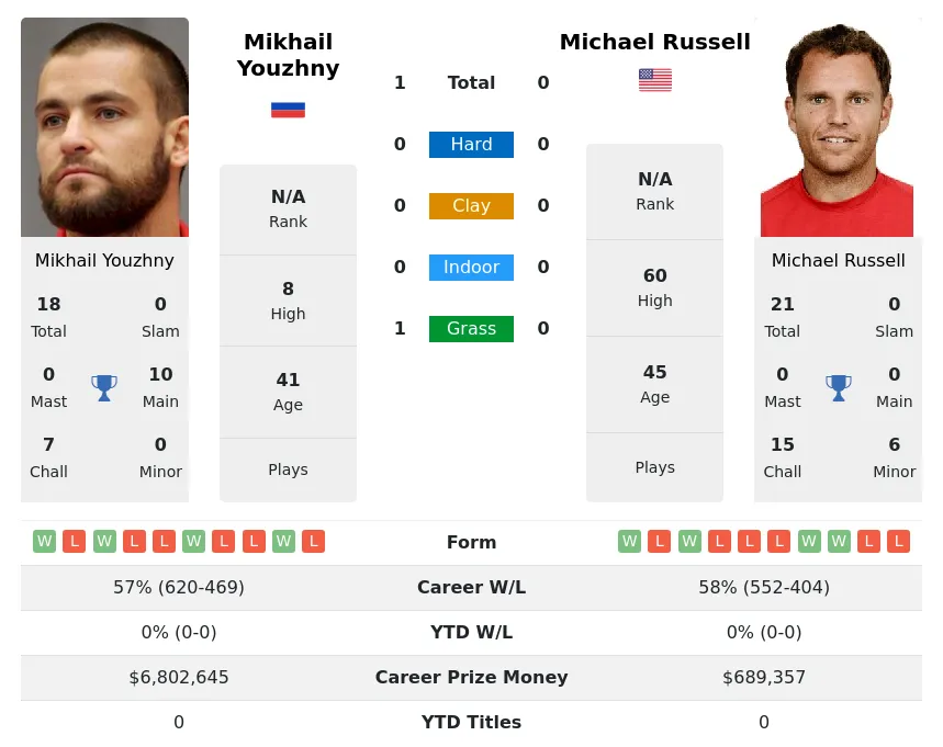 Youzhny Russell H2h Summary Stats 16th April 2024