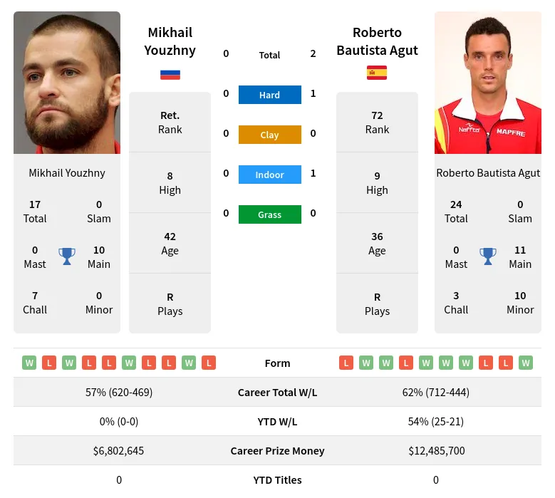 Youzhny Agut H2h Summary Stats 18th April 2024