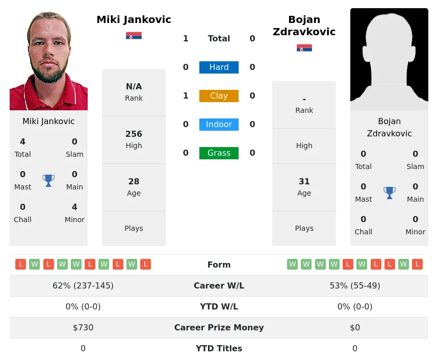 Jankovic Zdravkovic H2h Summary Stats 28th June 2024
