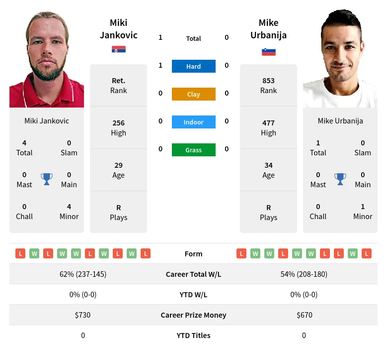 Jankovic Urbanija H2h Summary Stats 17th April 2024