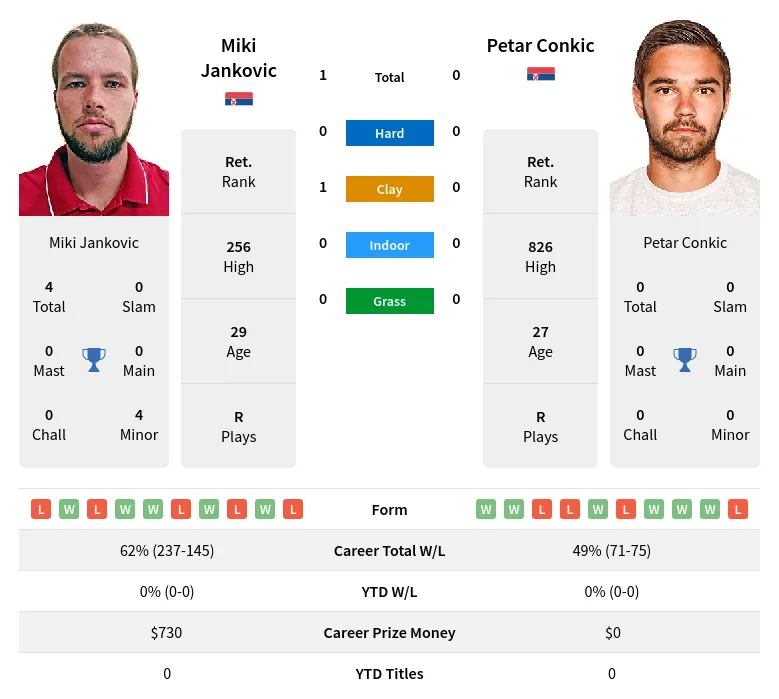 Jankovic Conkic H2h Summary Stats 19th April 2024