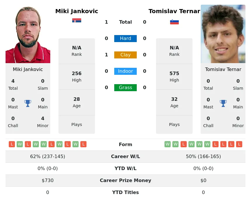 Jankovic Ternar H2h Summary Stats 28th March 2024