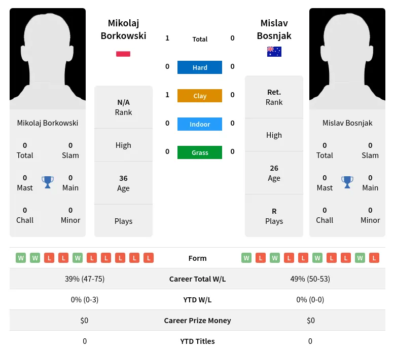 Borkowski Bosnjak H2h Summary Stats 19th April 2024