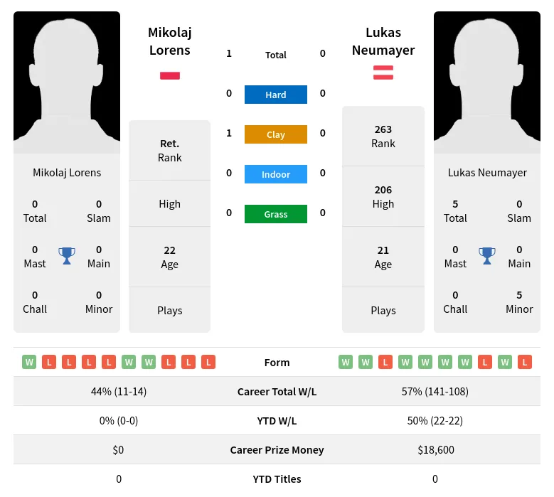 Lorens Neumayer H2h Summary Stats 28th June 2024