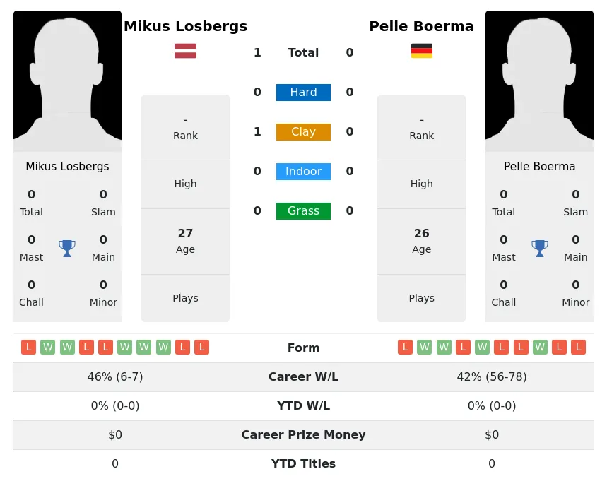 Losbergs Boerma H2h Summary Stats 4th July 2024