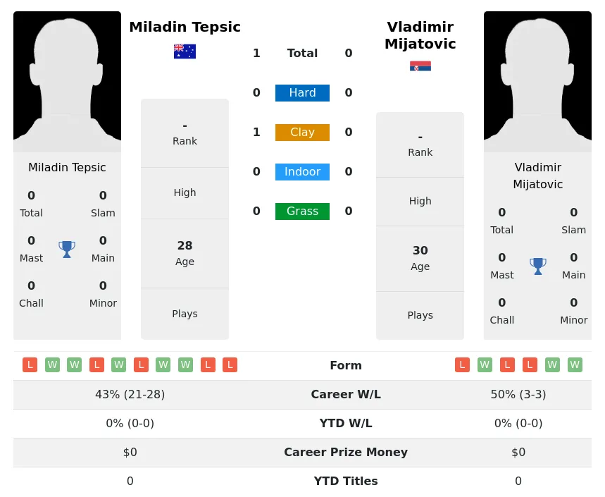 Tepsic Mijatovic H2h Summary Stats 23rd April 2024