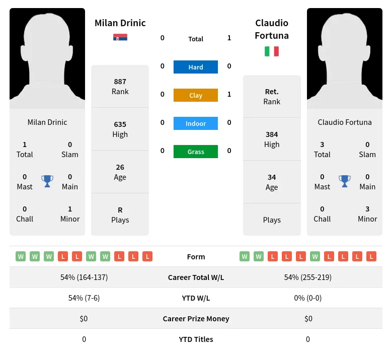 Fortuna Drinic H2h Summary Stats 19th April 2024