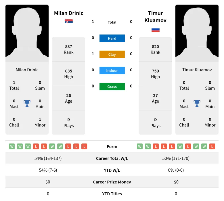 Drinic Kiuamov H2h Summary Stats 19th April 2024