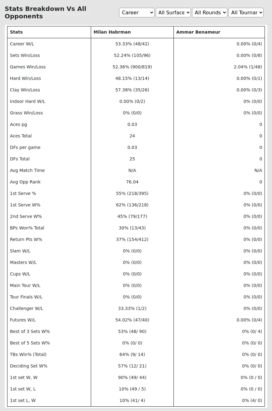 Milan Habrman Ammar Benameur Prediction Stats 