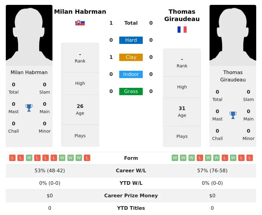 Habrman Giraudeau H2h Summary Stats 19th April 2024