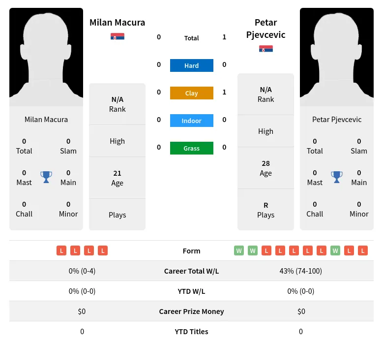 Pjevcevic Macura H2h Summary Stats 23rd April 2024