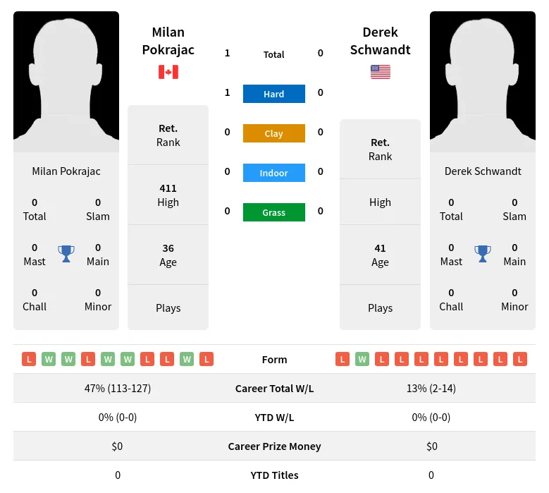 Pokrajac Schwandt H2h Summary Stats 19th April 2024