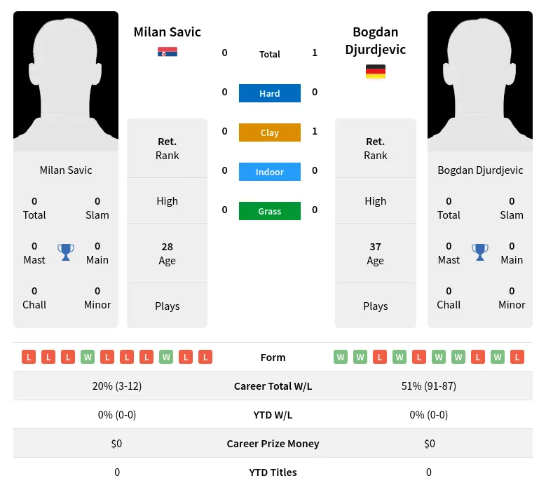 Djurdjevic Savic H2h Summary Stats 19th April 2024