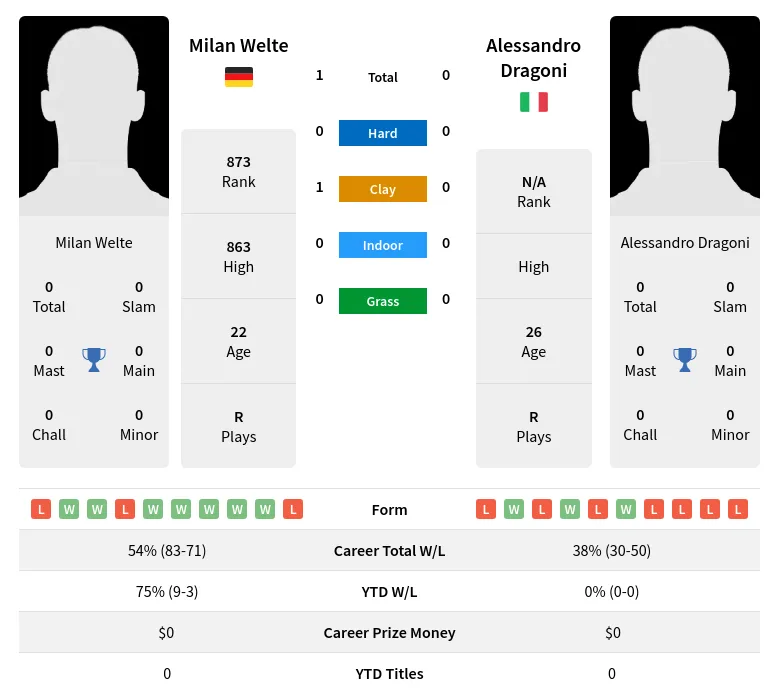 Welte Dragoni H2h Summary Stats 15th May 2024