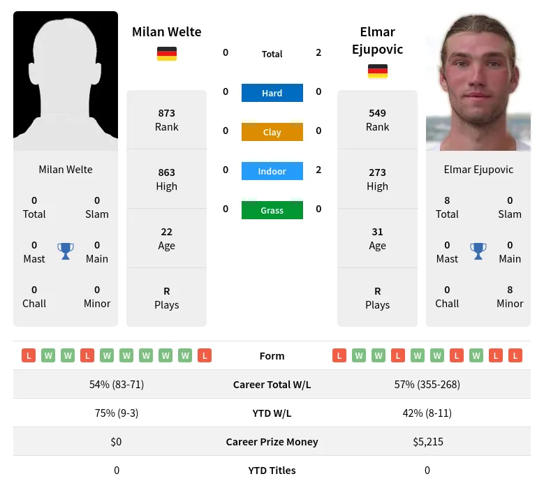 Welte Ejupovic H2h Summary Stats 23rd April 2024