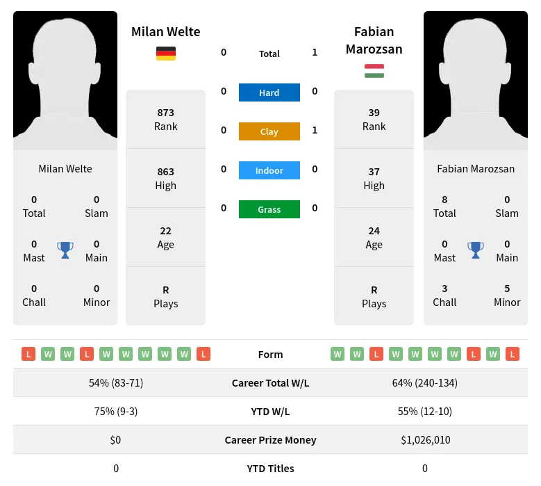 Marozsan Welte H2h Summary Stats 19th April 2024