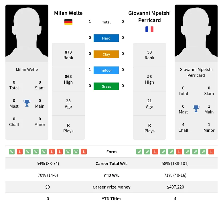 Welte Perricard H2h Summary Stats 24th April 2024