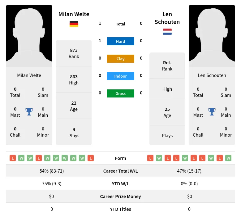 Welte Schouten H2h Summary Stats 5th May 2024