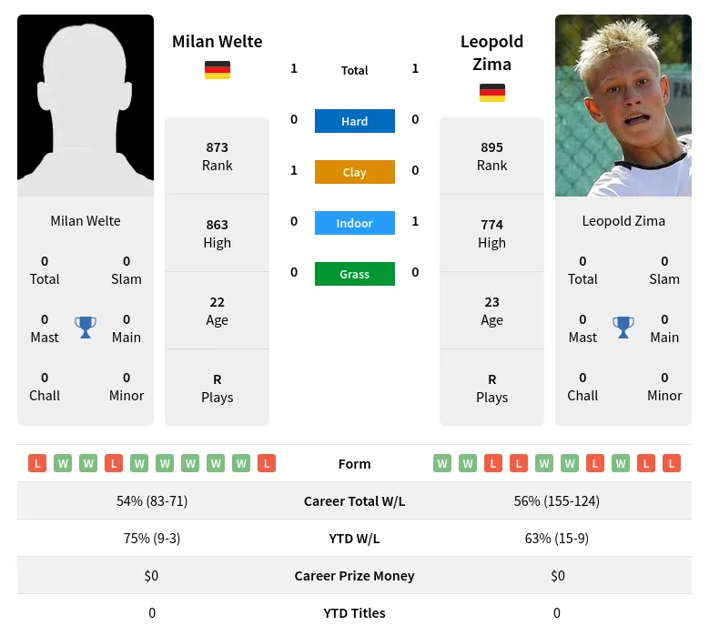 Welte Zima H2h Summary Stats 24th April 2024
