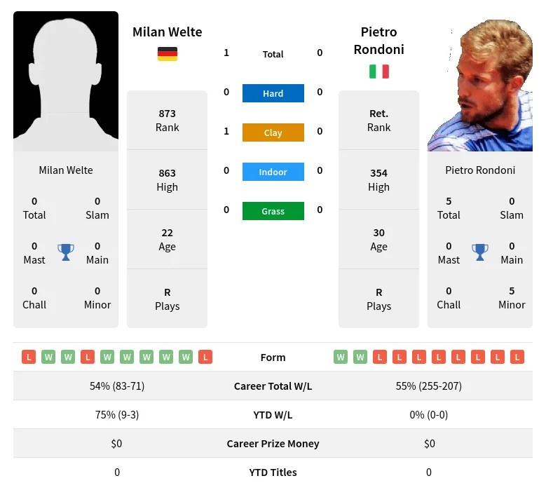 Welte Rondoni H2h Summary Stats 24th April 2024