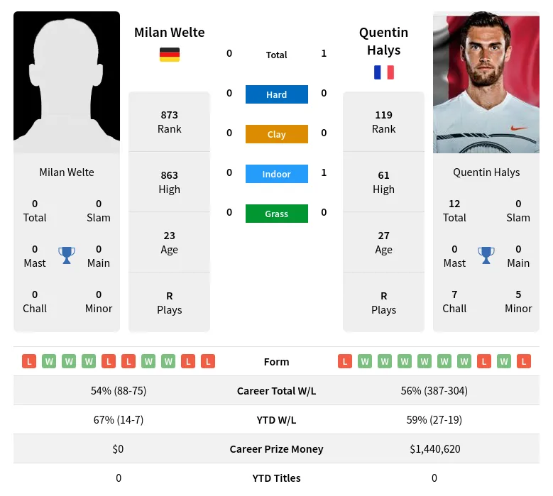 Halys Welte H2h Summary Stats 24th April 2024