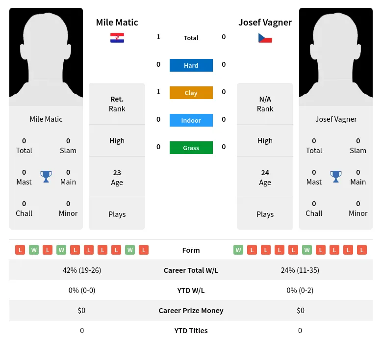 Matic Vagner H2h Summary Stats 19th April 2024