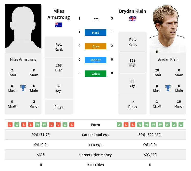 Armstrong Klein H2h Summary Stats 19th April 2024