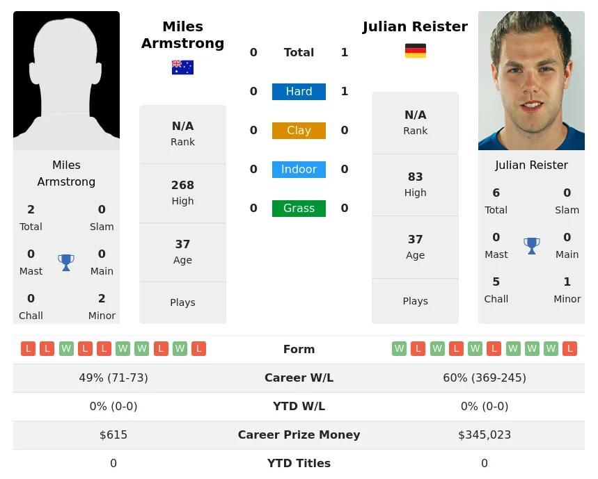Reister Armstrong H2h Summary Stats 29th March 2024