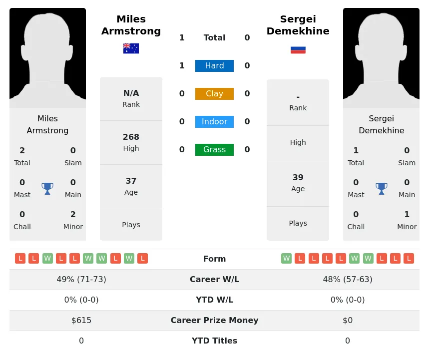 Armstrong Demekhine H2h Summary Stats 19th April 2024