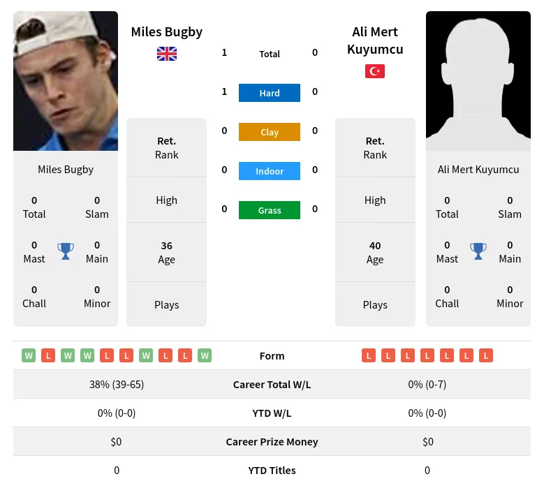Bugby Kuyumcu H2h Summary Stats 26th June 2024