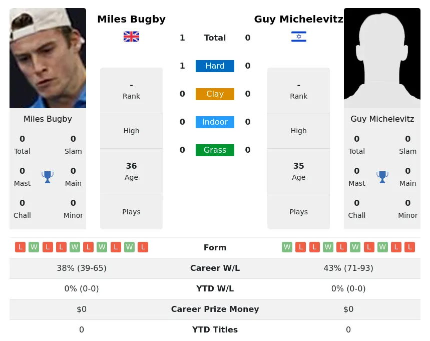 Bugby Michelevitz H2h Summary Stats 24th April 2024