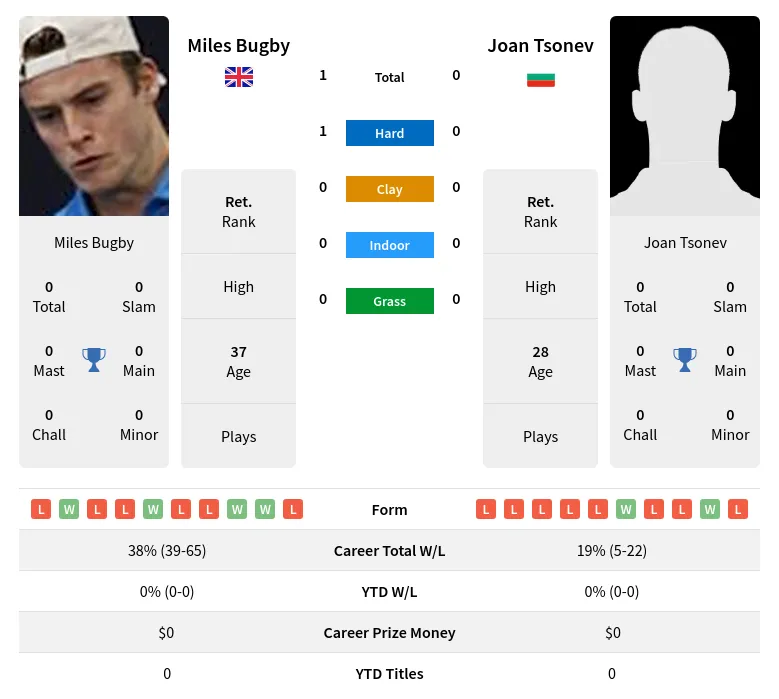 Bugby Tsonev H2h Summary Stats 18th April 2024