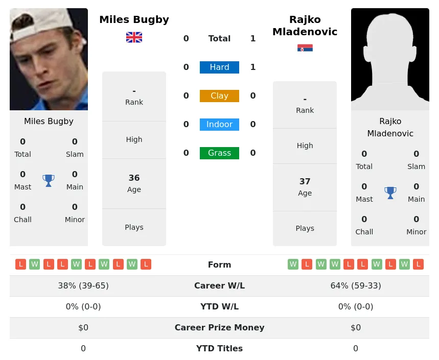 Mladenovic Bugby H2h Summary Stats 26th June 2024