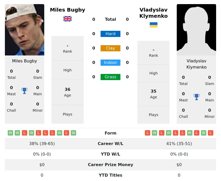 Bugby Klymenko H2h Summary Stats 29th March 2024