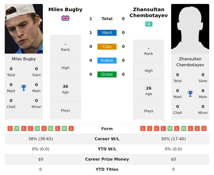 Bugby Chembotayev H2h Summary Stats 26th June 2024