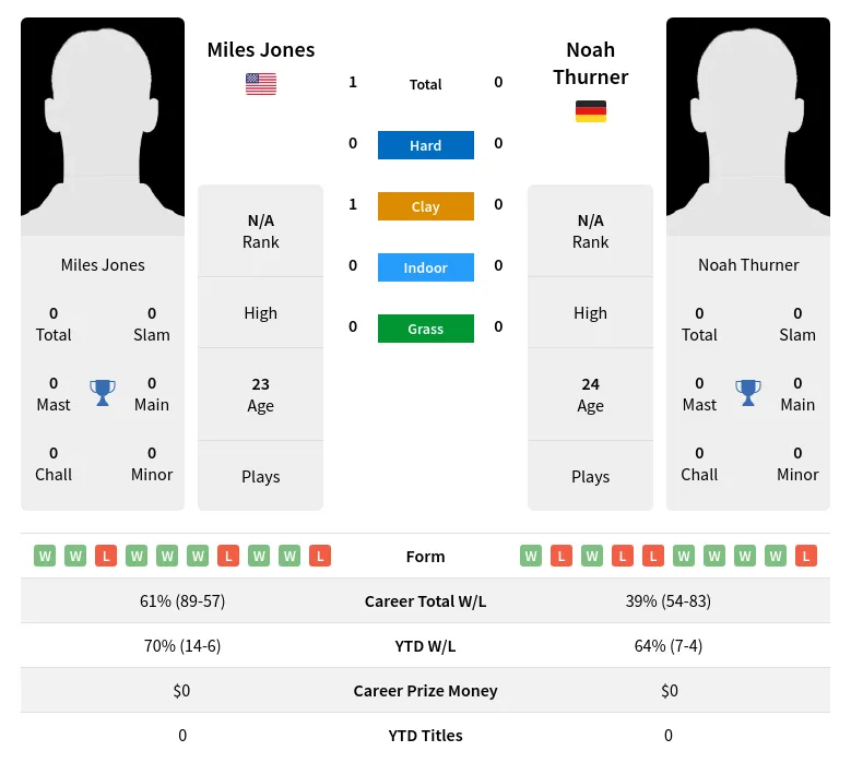 Jones Thurner H2h Summary Stats 29th March 2024