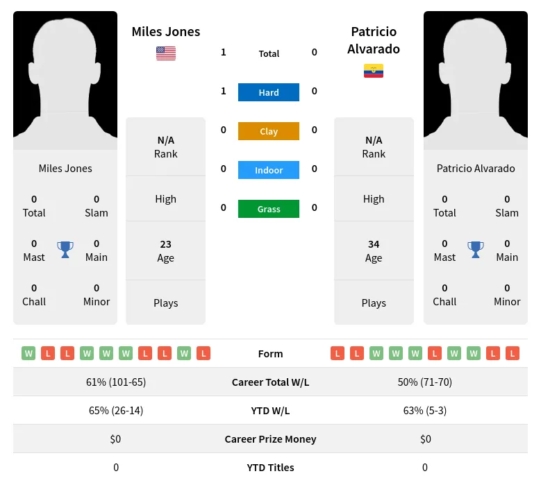 Jones Alvarado H2h Summary Stats 19th April 2024