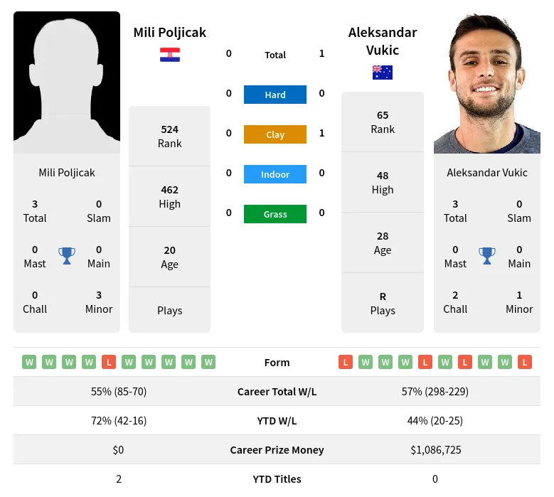 Poljicak Vukic H2h Summary Stats 23rd April 2024