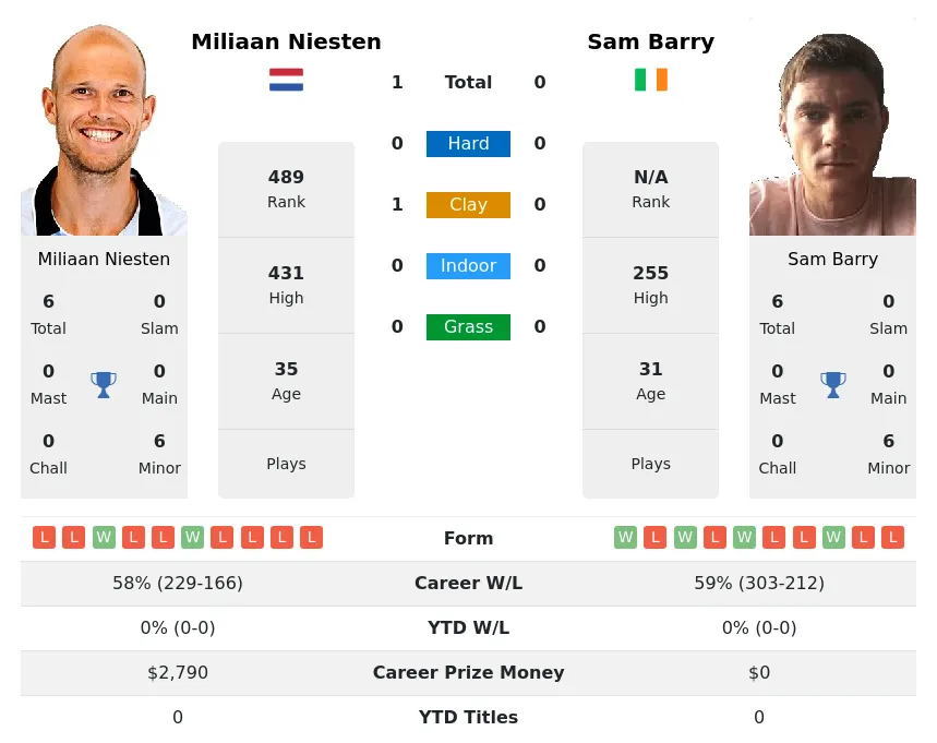 Niesten Barry H2h Summary Stats 19th April 2024