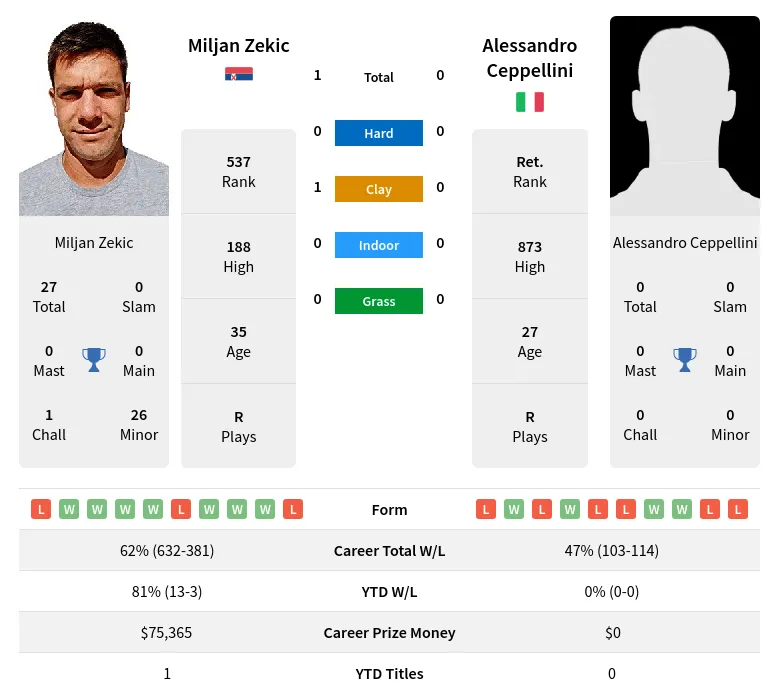 Zekic Ceppellini H2h Summary Stats 18th April 2024