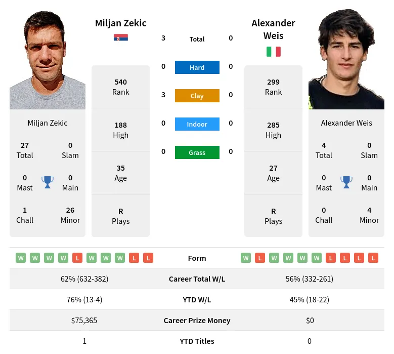 Zekic Weis H2h Summary Stats 24th April 2024