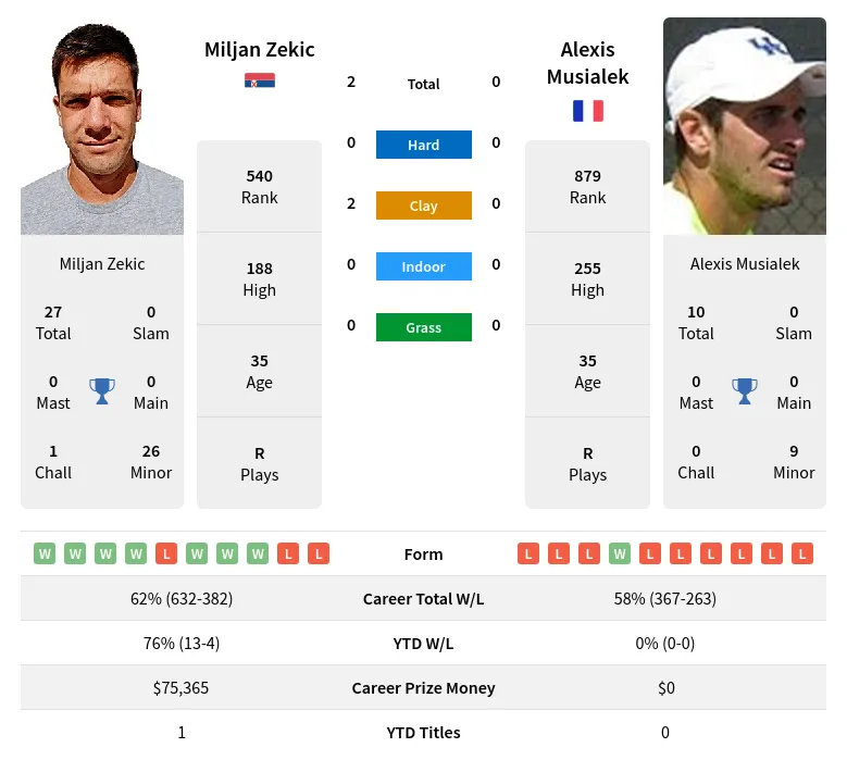 Zekic Musialek H2h Summary Stats 29th March 2024