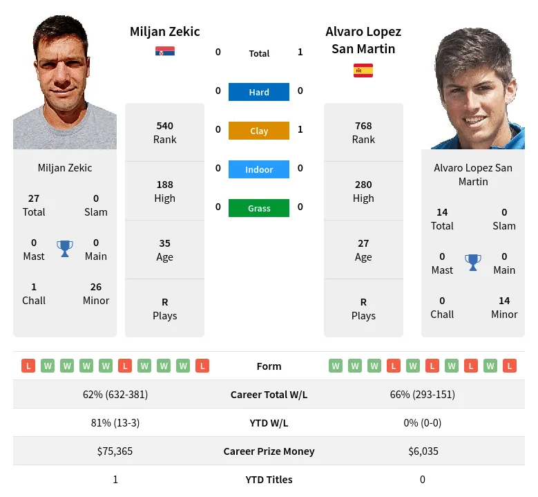 Martin Zekic H2h Summary Stats 29th March 2024