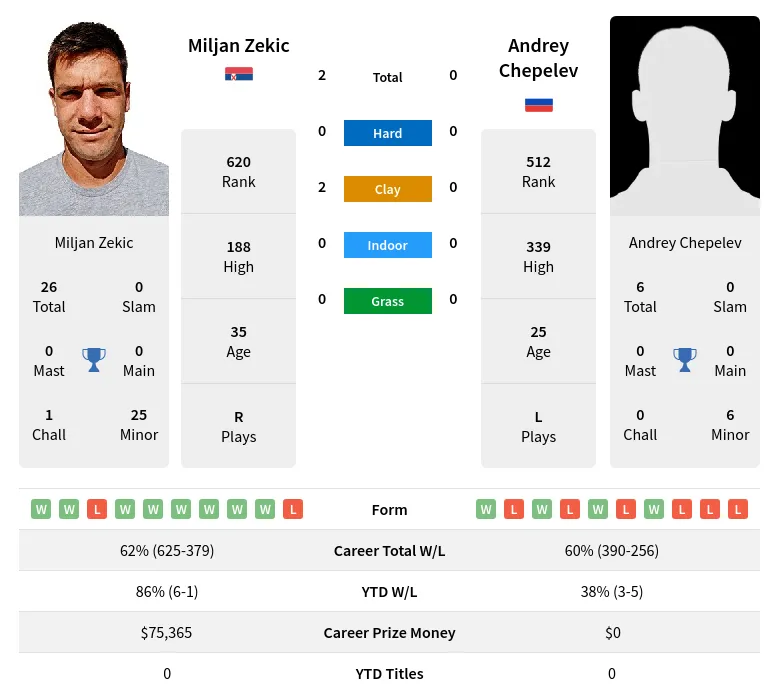 Zekic Chepelev H2h Summary Stats 28th March 2024