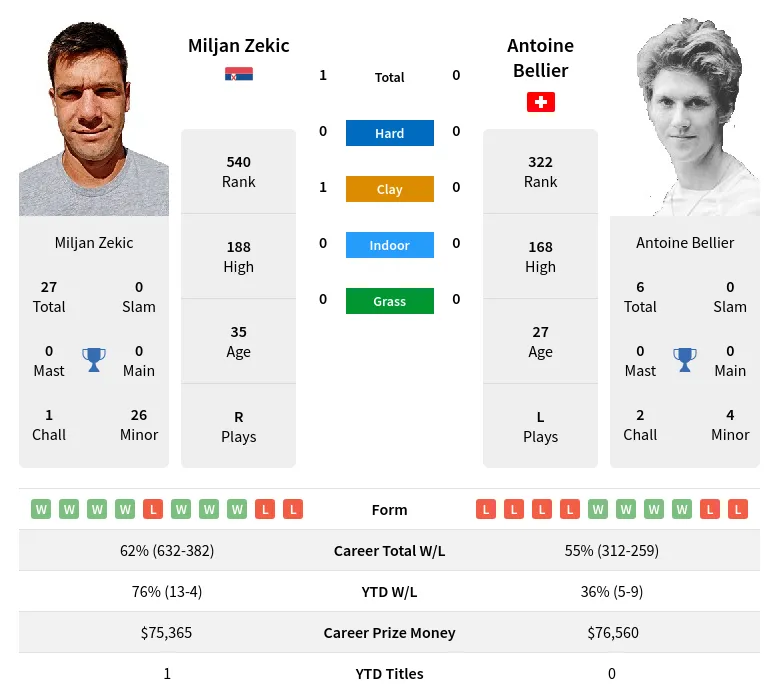 Zekic Bellier H2h Summary Stats 18th April 2024