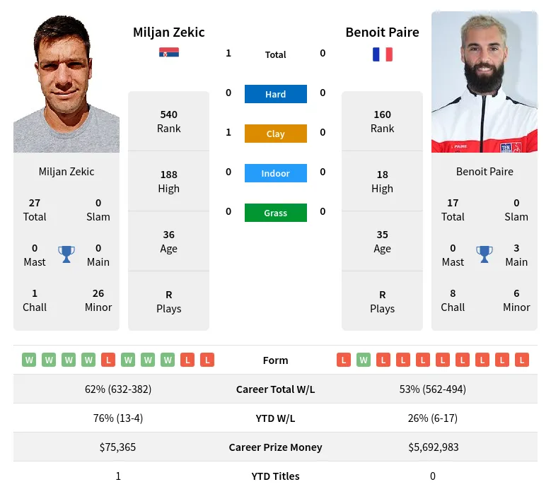 Zekic Paire H2h Summary Stats 28th June 2024