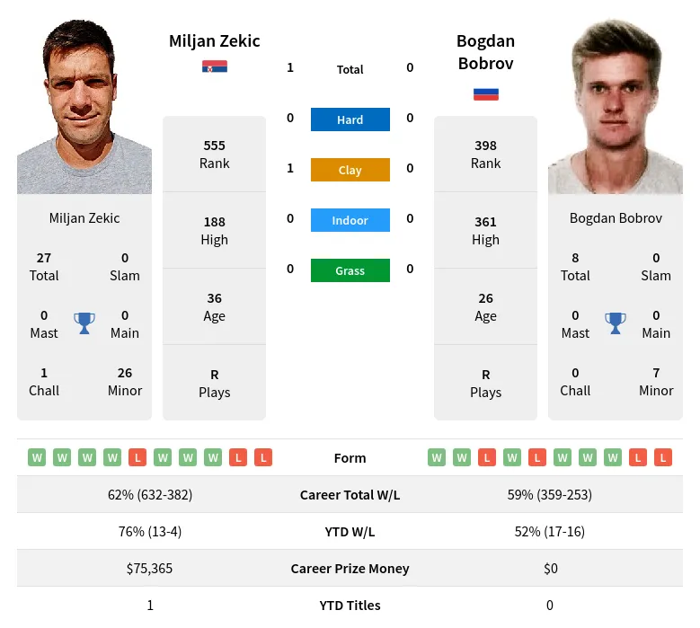 Zekic Bobrov H2h Summary Stats 23rd April 2024