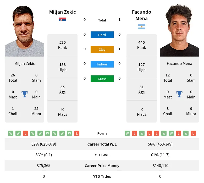 Zekic Mena H2h Summary Stats 29th March 2024
