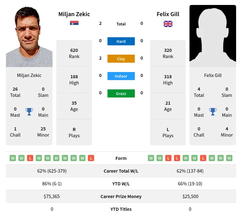 Zekic Gill H2h Summary Stats 28th March 2024
